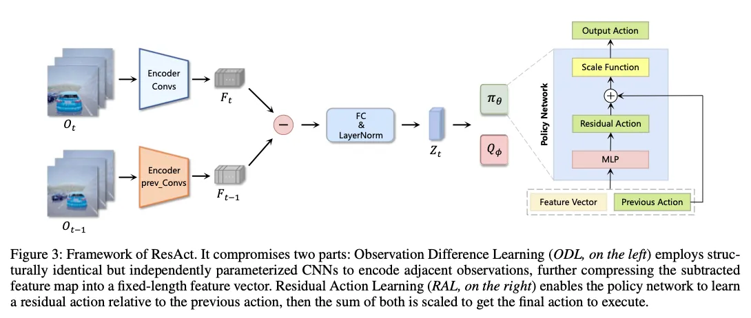 ResAct2